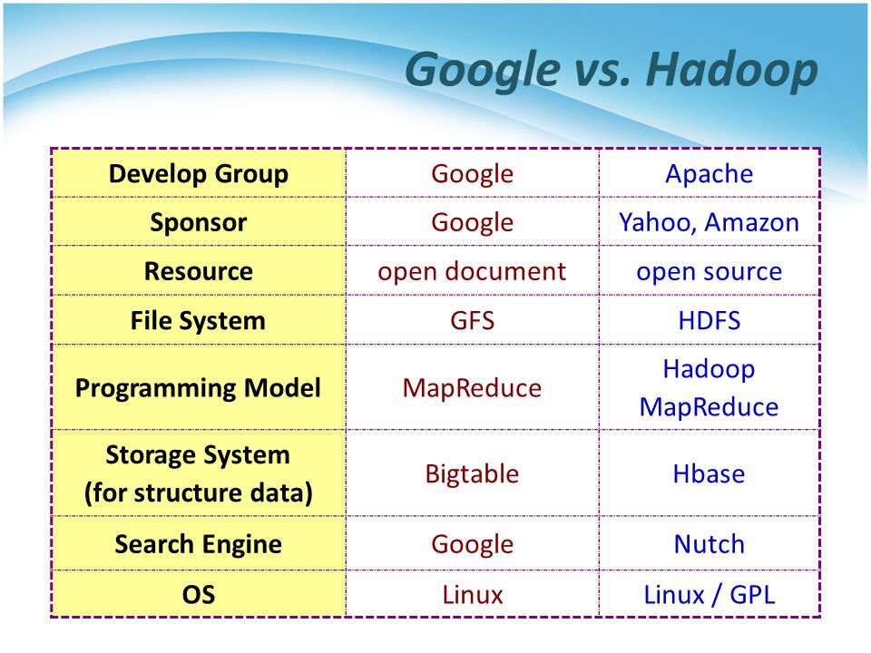 https://slideplayer.com/slide/1517745/5/images/5/Google+vs.+Hadoop+Develop+Group+Google+Apache+Sponsor+Yahoo%2C+Amazon.jpg