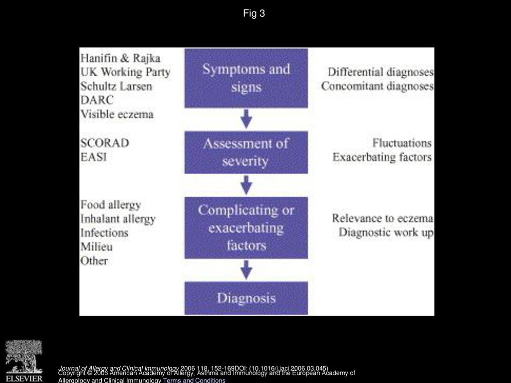 Fig 3 Diagnostic approach to patients presenting with symptoms and signs of atopic dermatitis.
