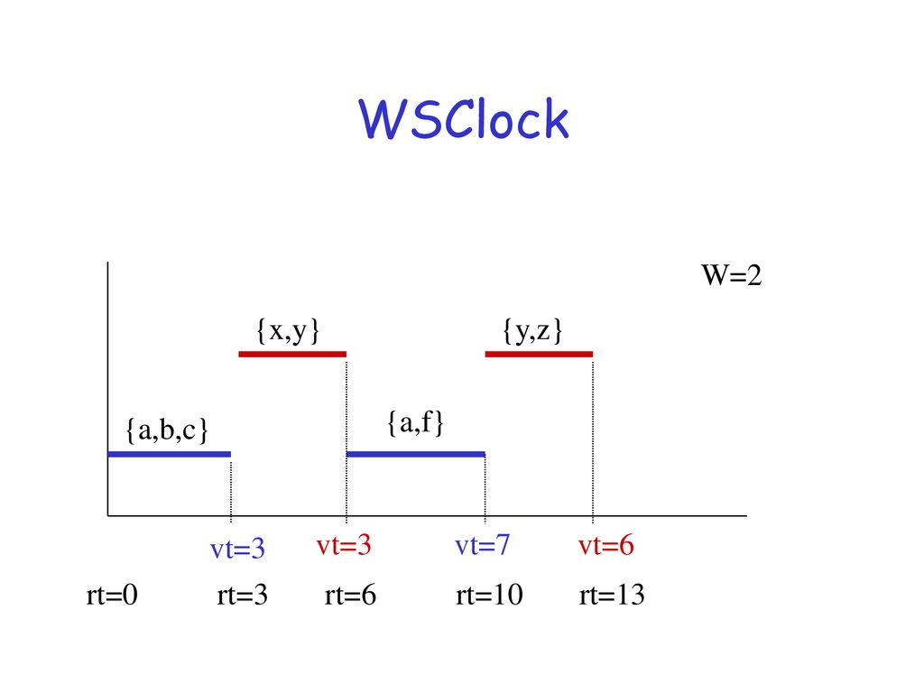 WSClock W=2 {x,y} {y,z} {a,f} {a,b,c} vt=3 vt=3 vt=7 vt=6 rt=0 rt=3