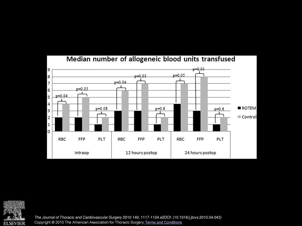 Allogeneic blood units transfused during first 24 postoperative hours