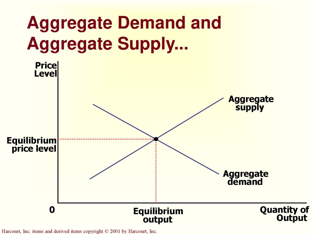 Price level. Aggregate demand and aggregate Supply. ⦁ model of aggregate Supply and aggregate demand. Aggregate demand Formula. Aggregate Supply Formula.