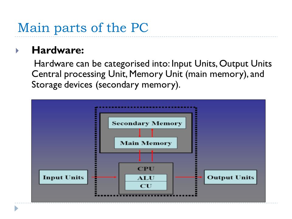 Main parts of the PC Hardware: