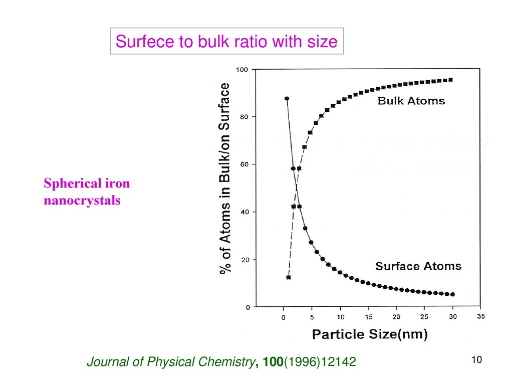 Surfece to bulk ratio with size