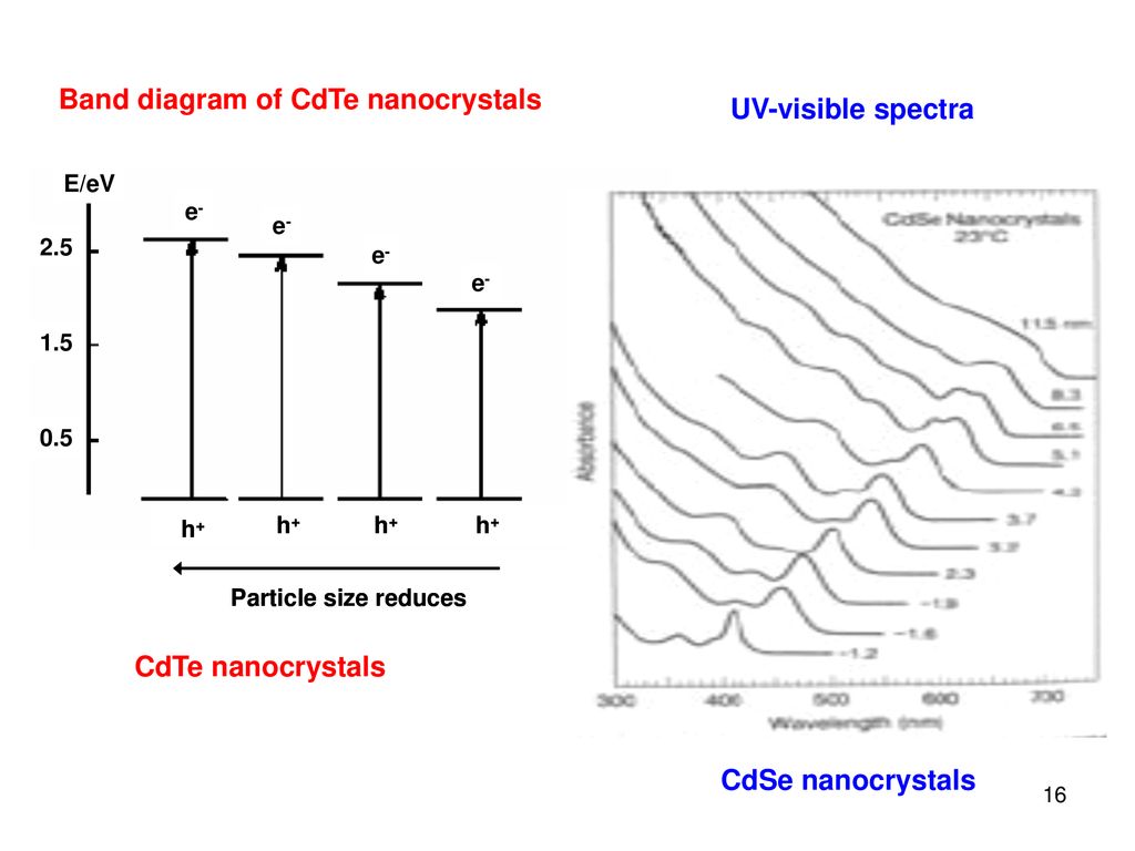 Band diagram of CdTe nanocrystals
