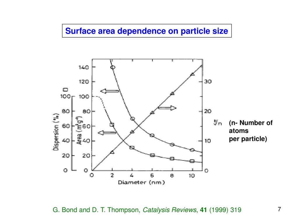 Surface area dependence on particle size