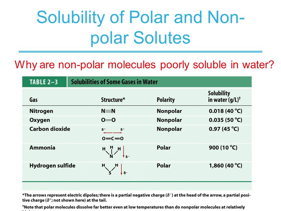 Why are non-polar molecules poorly soluble in water? 