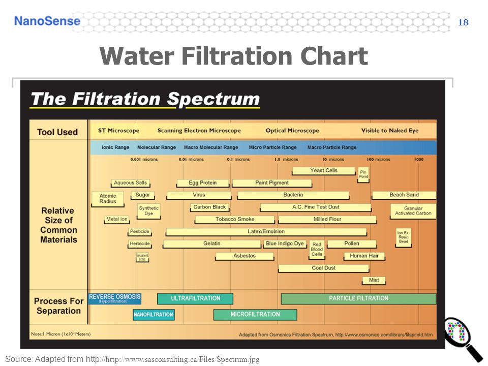 Water Filter Micron Chart