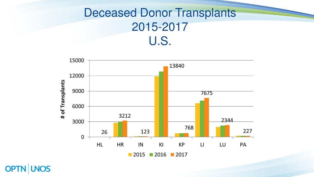 Deceased Donor Transplants U.S.