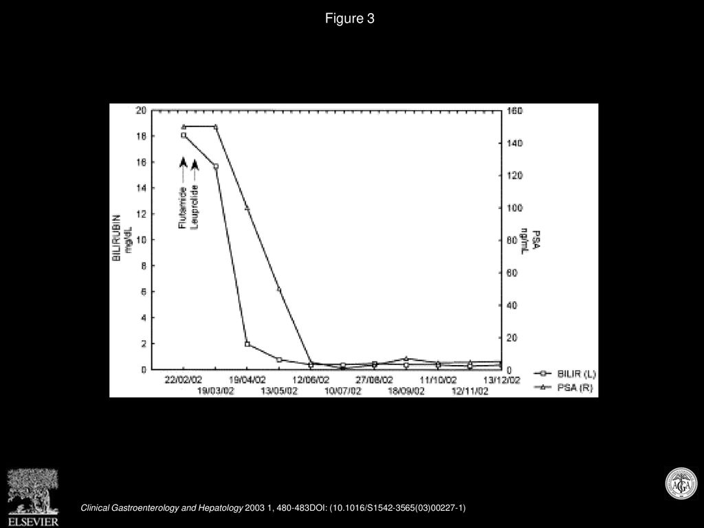 Figure 3 Parallel dramatic decline of total bilirubin and PSA levels after the initiation of antiandrogen treatment.