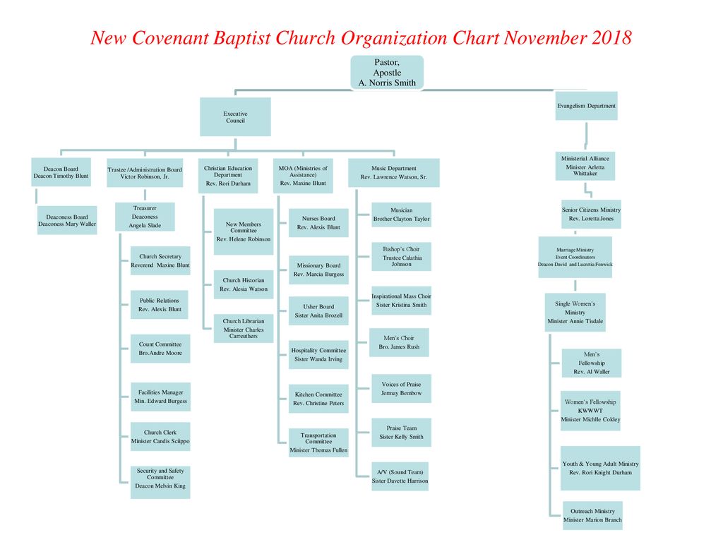 Church Organizational Chart