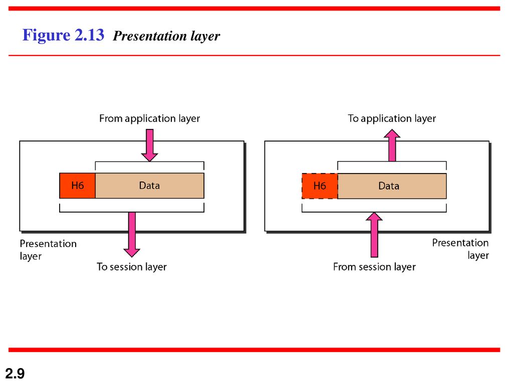 compression in presentation layer