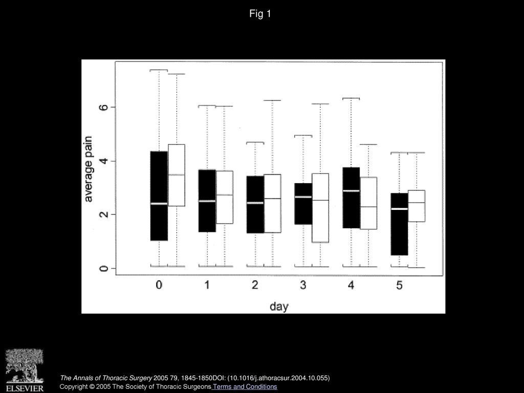 Fig 1 Average postoperative composite pain scores. Black bars = epidural catheter; white bars = intercostal nerve catheter.