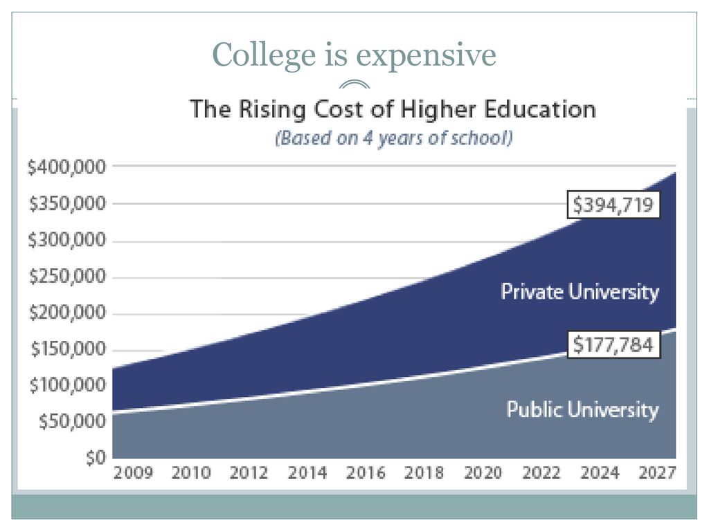 To higher costs in the. The costs of Education. Cost higher. Cost of higher Education перевод. Cost Rising.