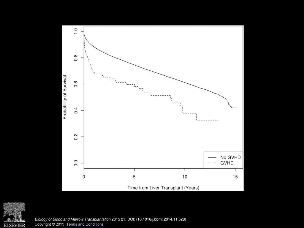 Survival post liver transplant for GVHD vs non-GVHD indication