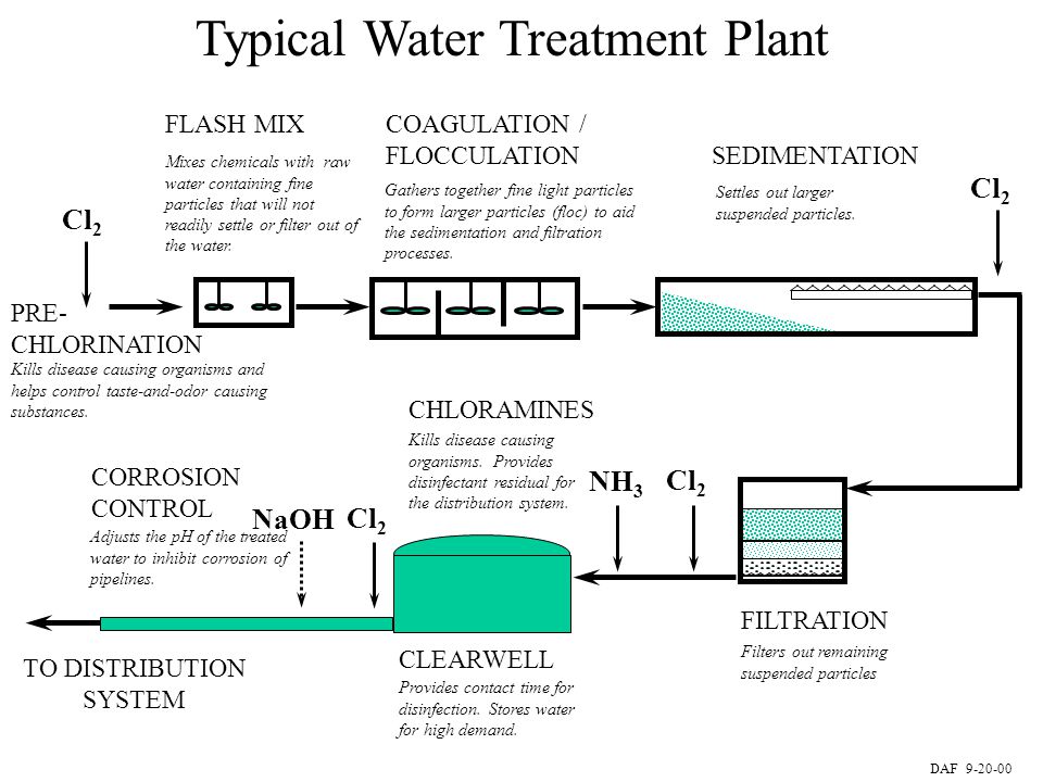 Calarp Examination Of Chemical Processes Drinking Water Treatment Ppt Download