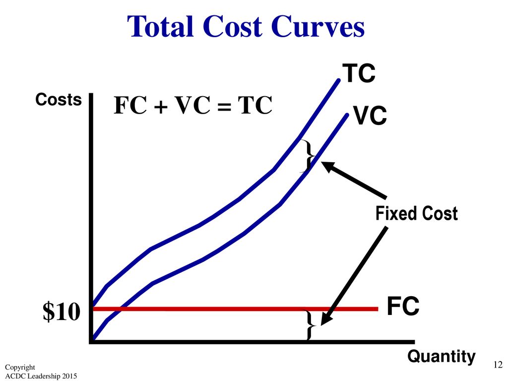 Total Cost Curves TC FC + VC = TC VC $10 FC Fixed Cost Costs Quantity.