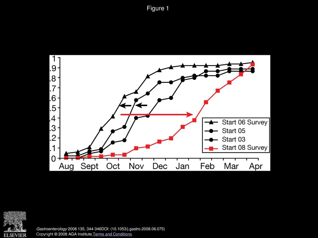 The Gastroenterology Fellowship Match—The First Two Years ppt download
