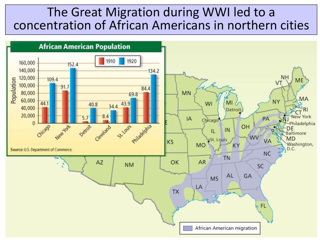 The Great Migration during WWI led to a concentration of African Americans in northern cities