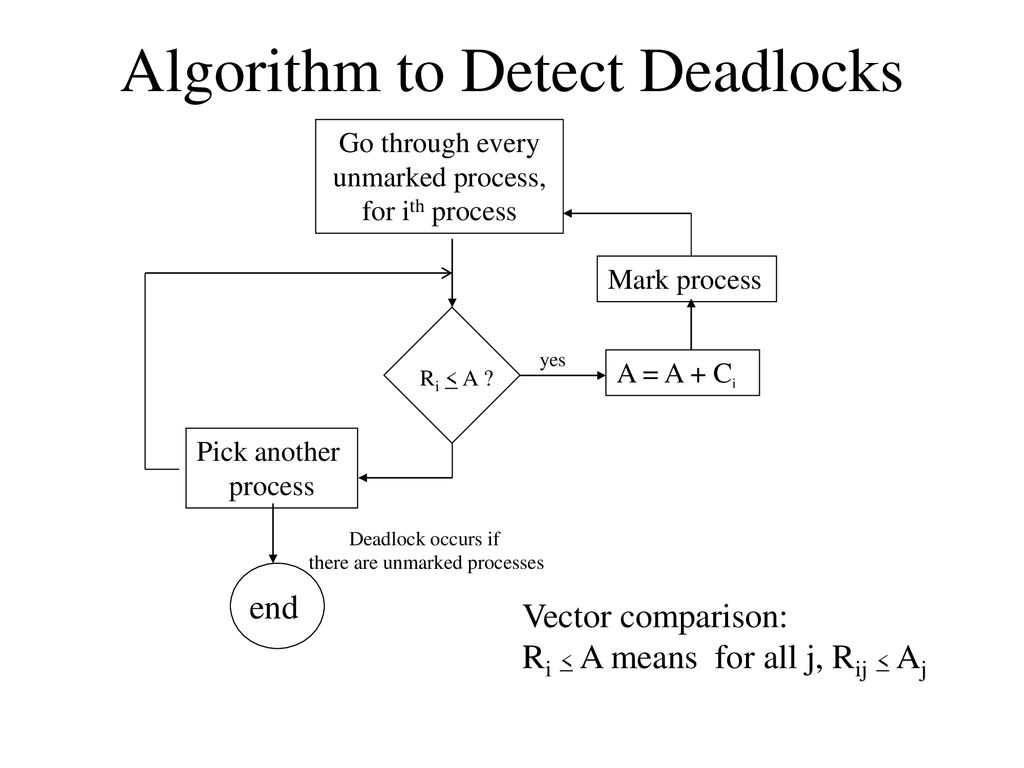 Algorithm to Detect Deadlocks