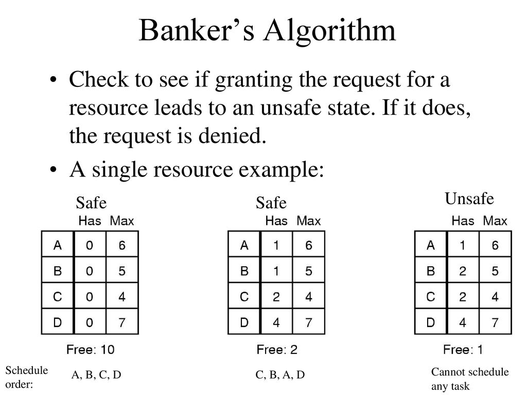 Banker’s Algorithm Check to see if granting the request for a resource leads to an unsafe state. If it does, the request is denied.
