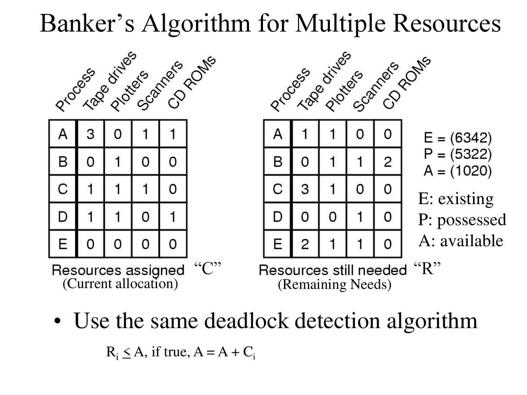 Banker’s Algorithm for Multiple Resources