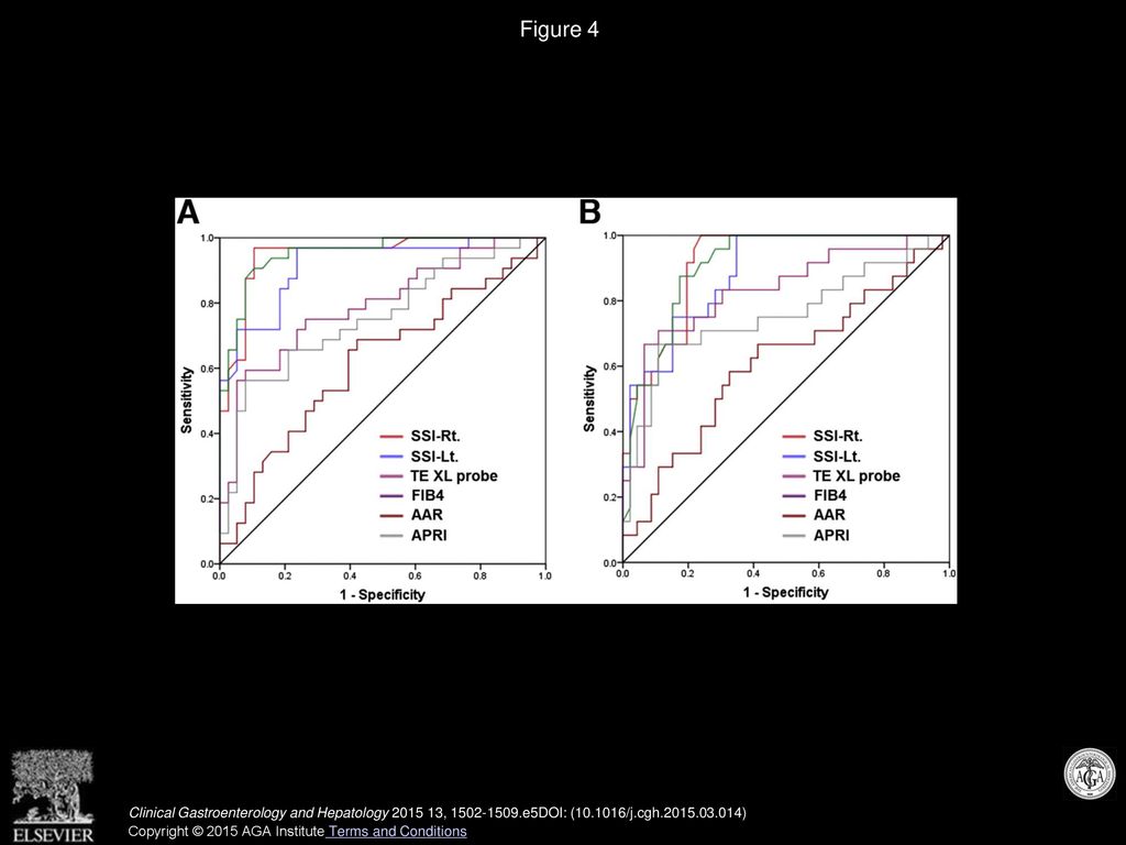 Figure 4 Receiver-operating characteristic curves for detecting (A) severe fibrosis (fibrosis stages 3–4) and (B) cirrhosis in the HCV subgroup.