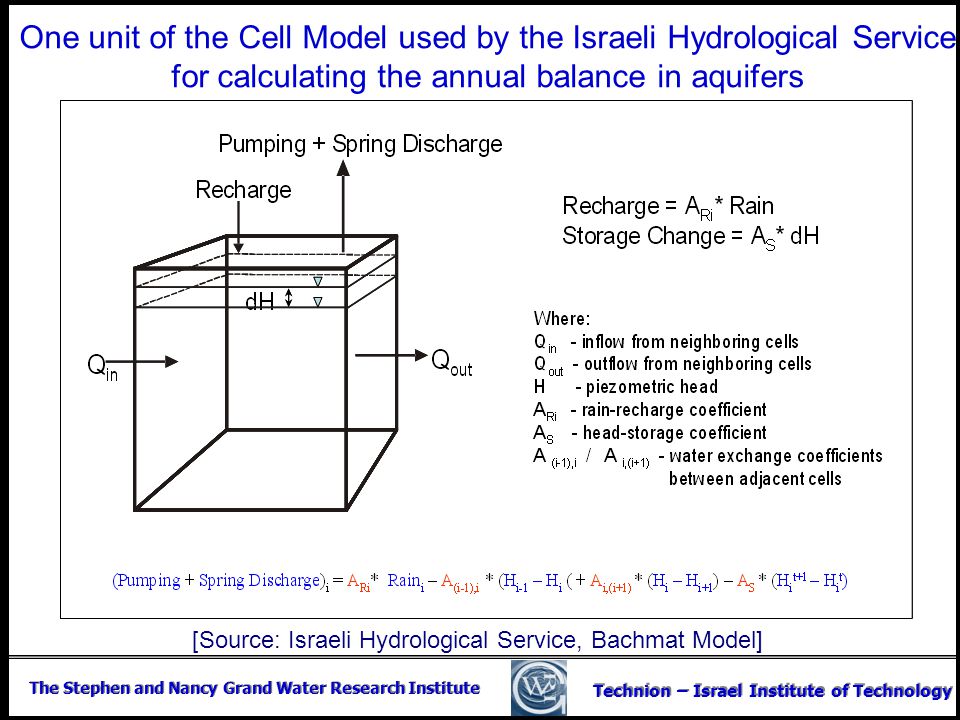 [Source: Israeli Hydrological Service, Bachmat Model]