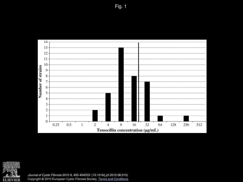 Fig. 1 The distribution of the MICs for temocillin against 37 Bcc strains. The vertical line corresponds to the breakpoint of 16μg/ml [14].