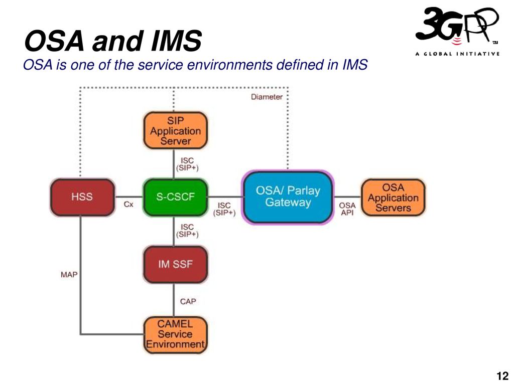 OSA and IMS OSA is one of the service environments defined in IMS