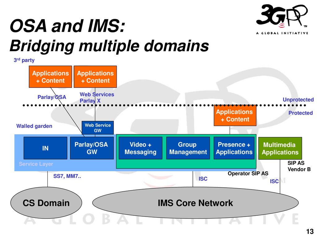 OSA and IMS: Bridging multiple domains