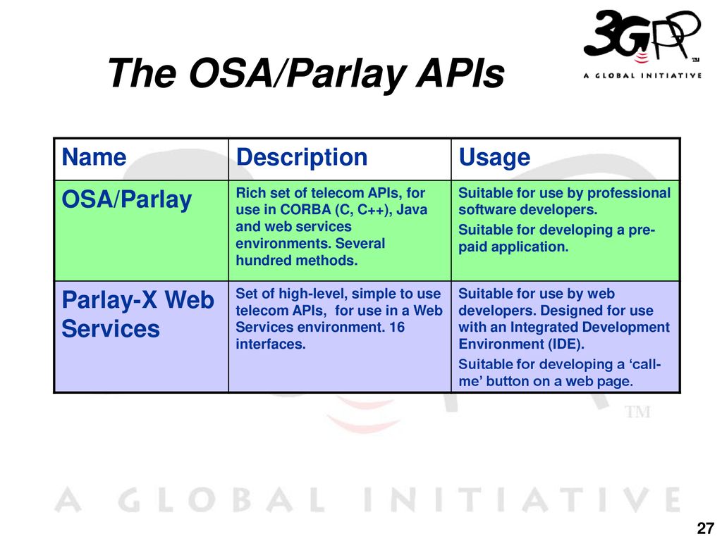 The OSA/Parlay APIs Name Description Usage OSA/Parlay