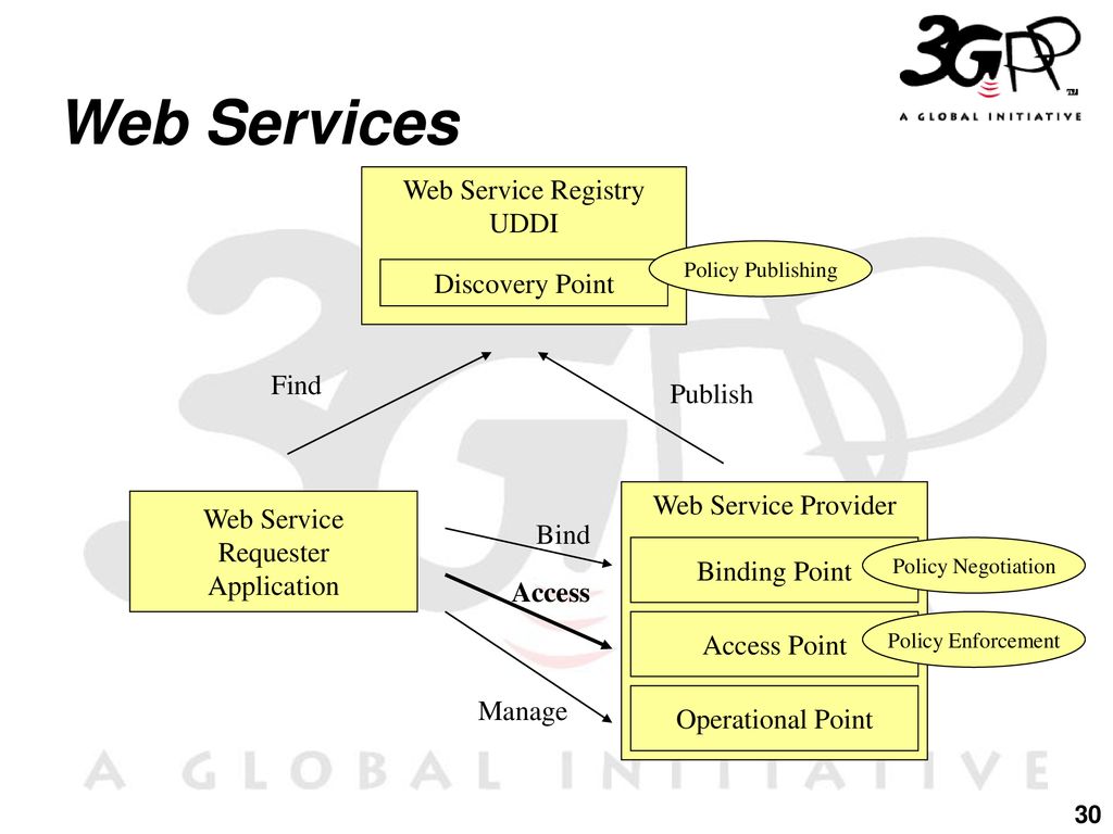 Web Services Web Service Registry UDDI Discovery Point Find Publish