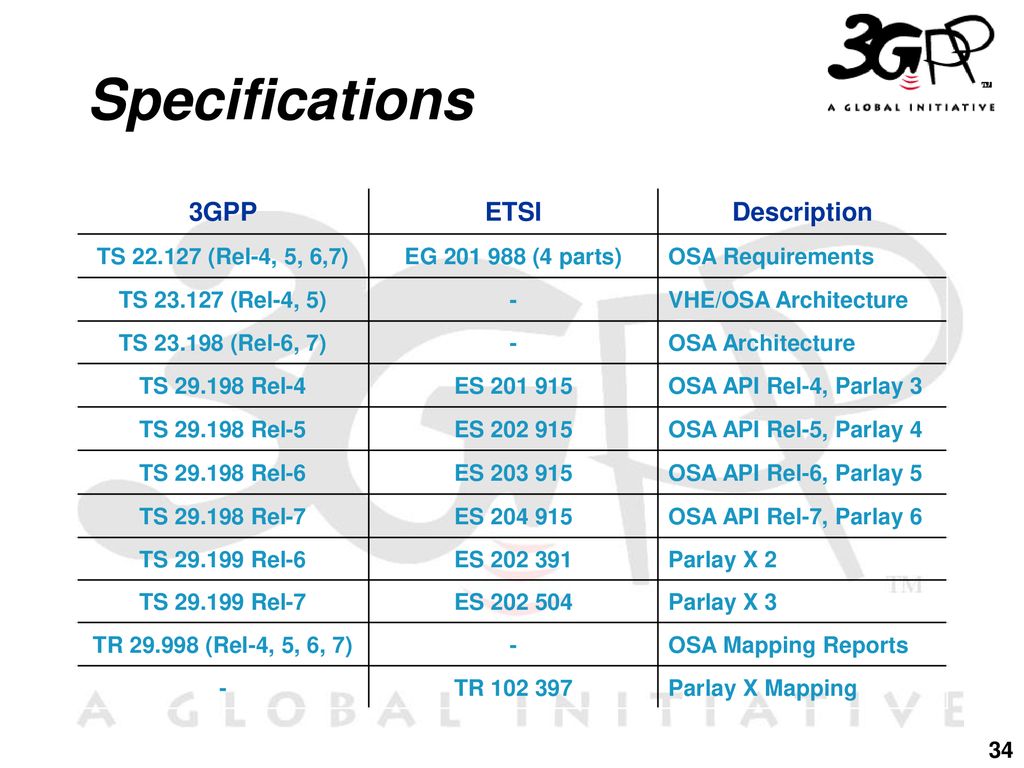 Specifications 3GPP ETSI Description TS (Rel-4, 5, 6,7)