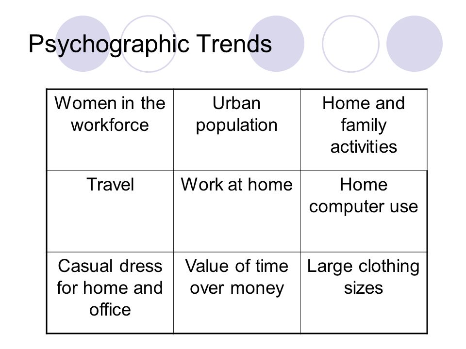 Psychographic Trends Women in the workforce Urban population