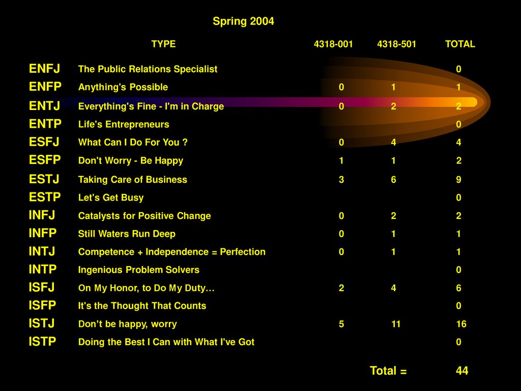 B4 R Enfj Enfp Entj Entp Esfj Esfp Estj Estp Infj Infp Intj Intp Isfj Ppt Download
