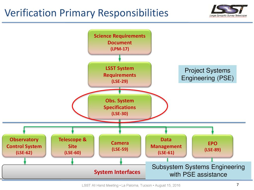 Click to add title planning for lsst verification george angeli lsst