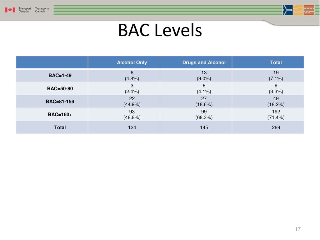 BAC Levels Alcohol Only Drugs and Alcohol Total BAC= (4.8%) 13