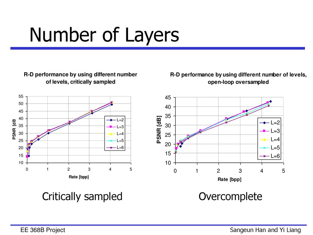 Number of Layers Critically sampled Overcomplete