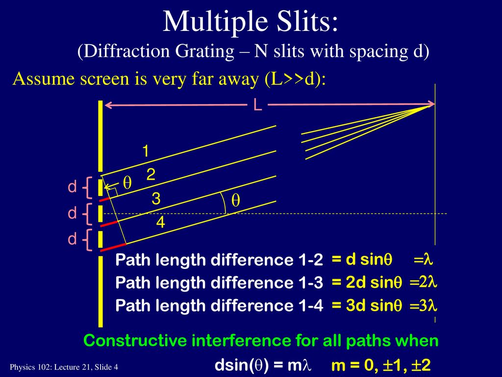Multiple Slits: (Diffraction Grating – N slits with spacing d)