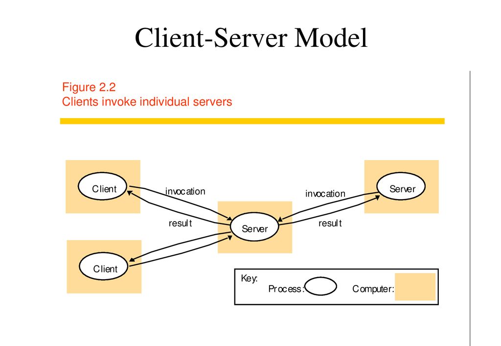 Architectures Of Distributed Systems Fundamental Models Ppt Download architectures-of-distributed-systems-fundamental-models-ppt-download