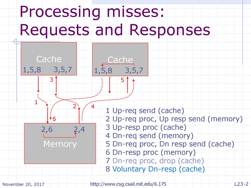 Cc protocol for blocking caches ppt download
