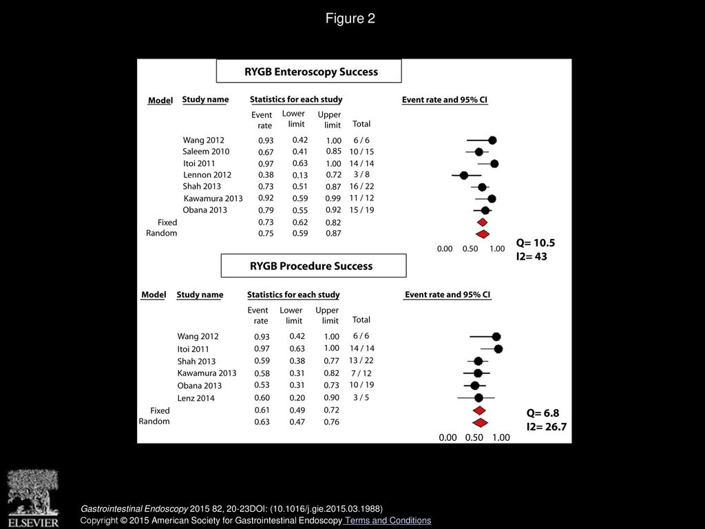 Figure 2 Forest plot and meta-analysis results of enteroscopy and procedure success rates for RYGB anatomy.