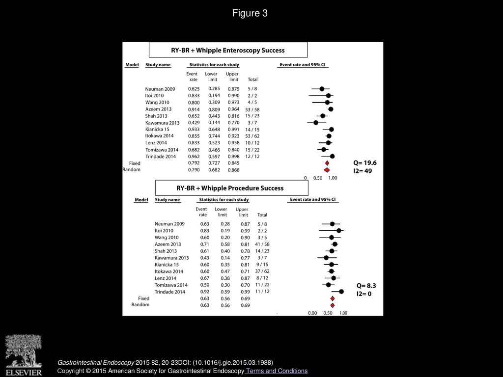Figure 3 Forest plot and meta-analysis result of enteroscopy and procedure success rates for RY-BR and Whipple anatomy.