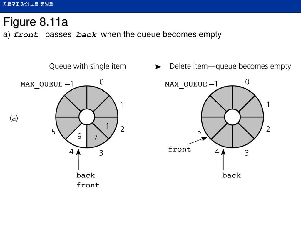 Figure 8.11a a) front passes back when the queue becomes empty