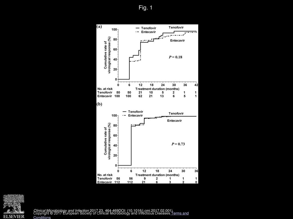 Comparison of the efficacy and safety of entecavir and tenofovir in ...