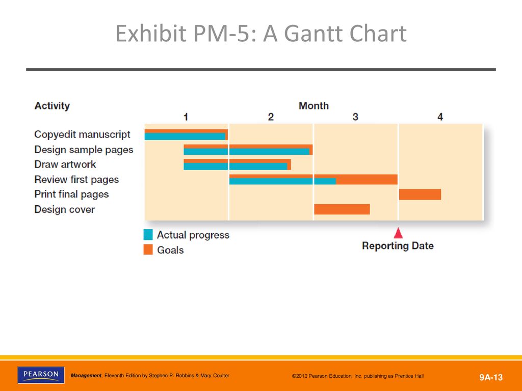 Exhibit PM-5: A Gantt Chart