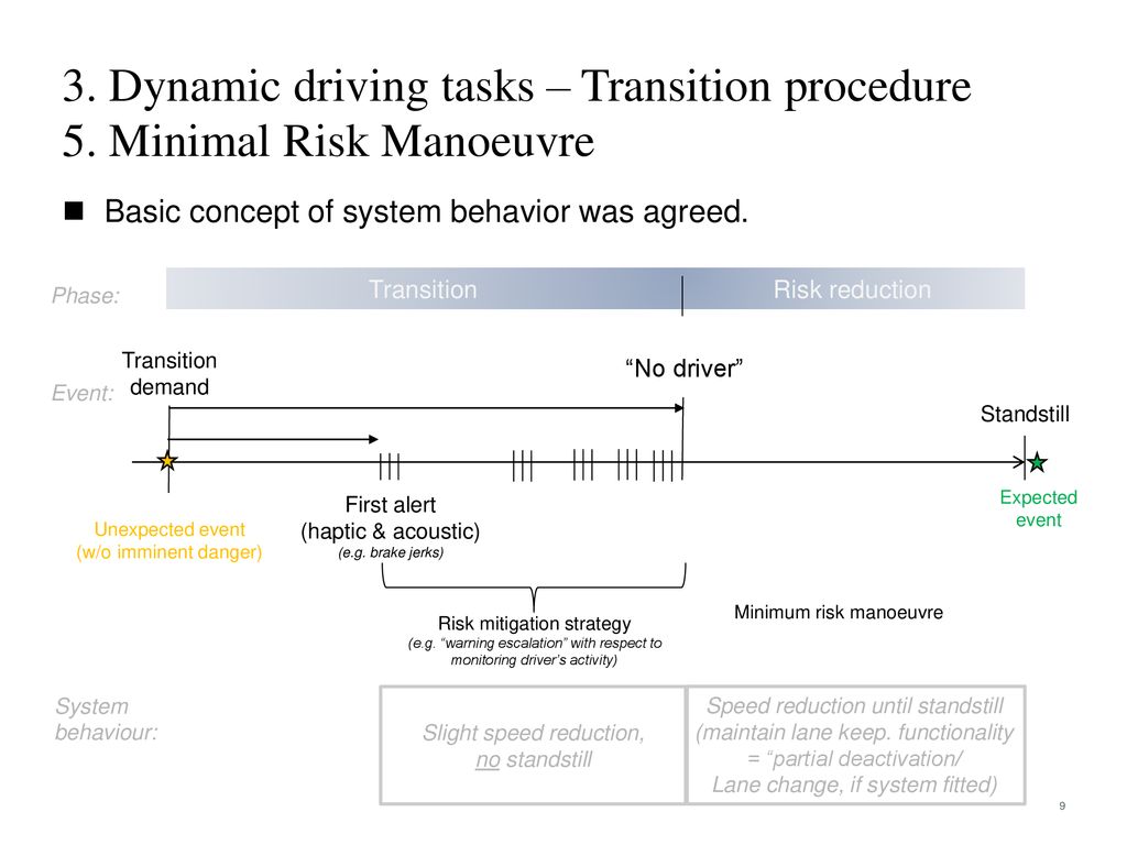3. Dynamic driving tasks – Transition procedure
