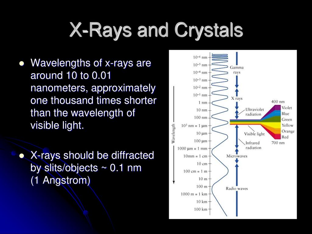 X-Rays and Crystals