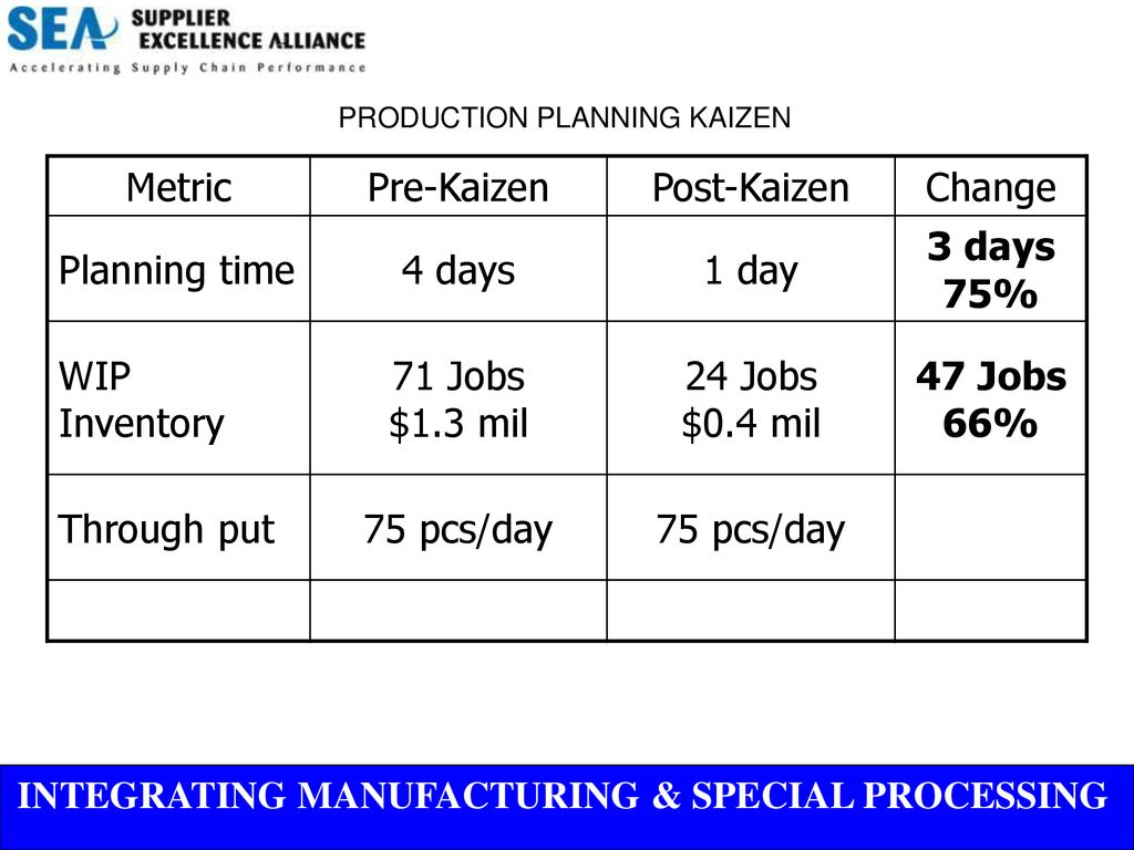 Metric Pre-Kaizen Post-Kaizen Change Planning time 4 days 1 day 3 days