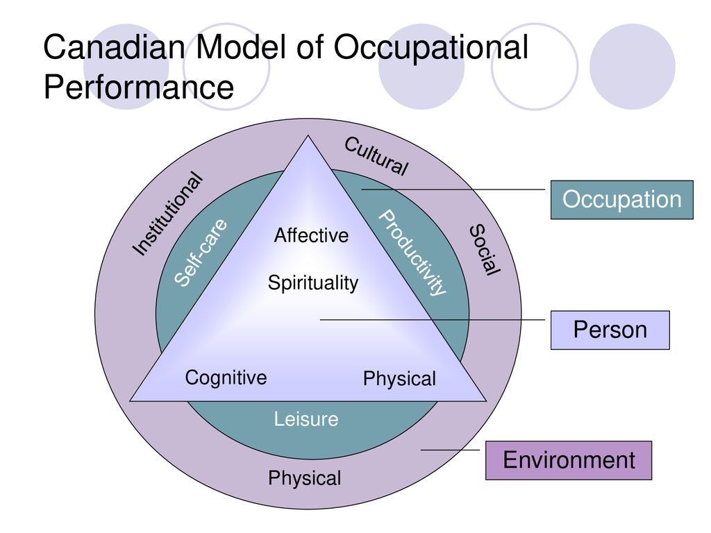 Canadian Model of Occupational Performance (CMOP-E). Published with